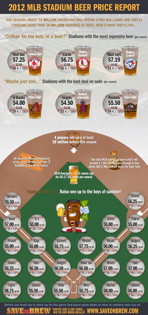 2012 MLB stadium prices 2012 MLB stadium prices have a wide range, from Arizona (cheapest) to Boston (priciest).