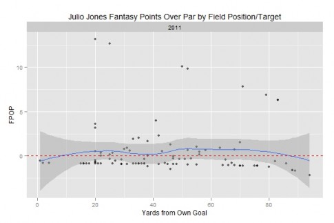 Rplot96 Julio Jones Fantasy value