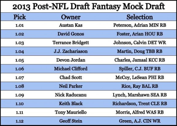 2013 Fantasy Football Mock Draft Review: Round 1 2 dg.mock.draft