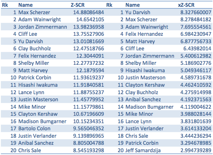 Predictive Starting Pitcher Rankings 1