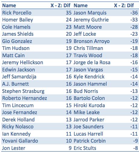 Predictive Starting Pitcher Rankings 2