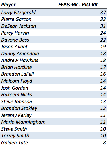 Another Look at 20 Special Fantasy Wide Receivers 4 Screen shot 2013-07-13 at 5.39.36 PM