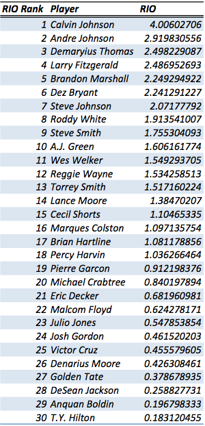 Another Look at 20 Special Fantasy Wide Receivers 3 Screen shot 2013-07-15 at 1.37.16 PM