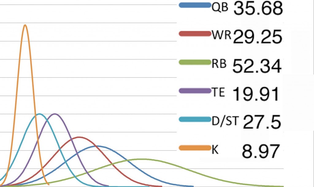 Position Depth: How deep is QB, RB, WR, TE, DST and K? 2 distcurve