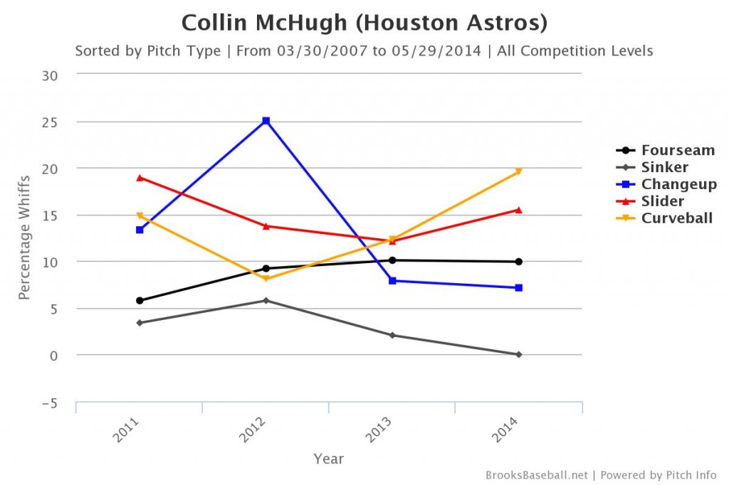 Don't Pick Up Collin McHugh 1 Brooksbaseball-Chart