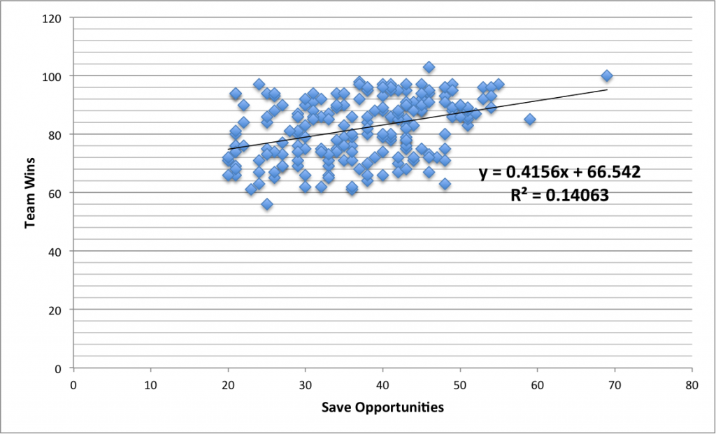 Do More Team Wins Lead to More Save Opportunities? 2 Correlation between team wins and save opportunities