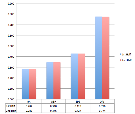 Do Rookie Hitters Decline in the Second Half? 1 Screen Shot 2014-07-20 at 8.48.48 PM