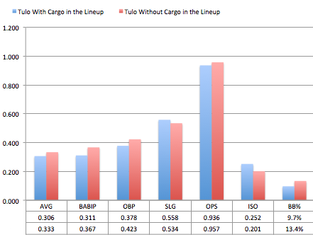 Does Troy Tulowitzki suffer without Carlos Gonzalez? 1 Screen Shot 2014-08-10 at 6.02.45 PM