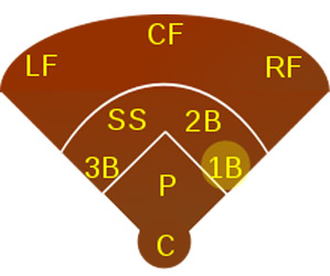 2015 First base rankings
