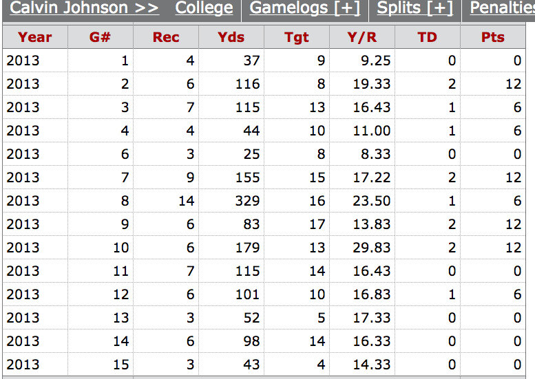 In MEGA We Trust: There's Little Time Left To Buy Calvin Johnson 1 Stats provided by www.pro-football-reference.com