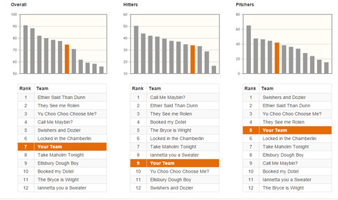 Draft Wizard Review: Free Fantasy Baseball Mock Draft Tool 3 Free Mock Draft Fantasy Baseball 3