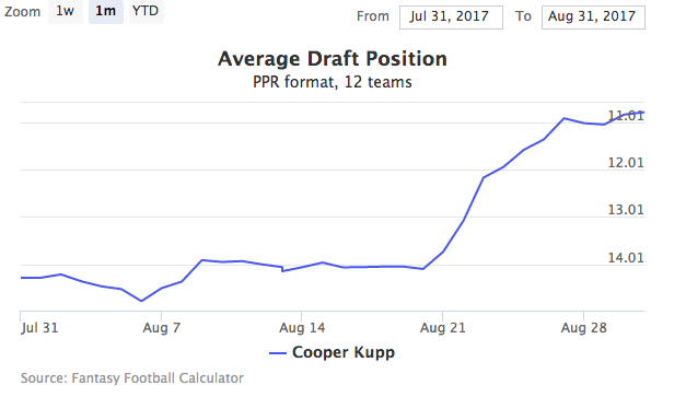 Fantasy Football Question: Who is Cooper Kupp? 1 Cooper Kupp ADP -- Fantasy Football Question