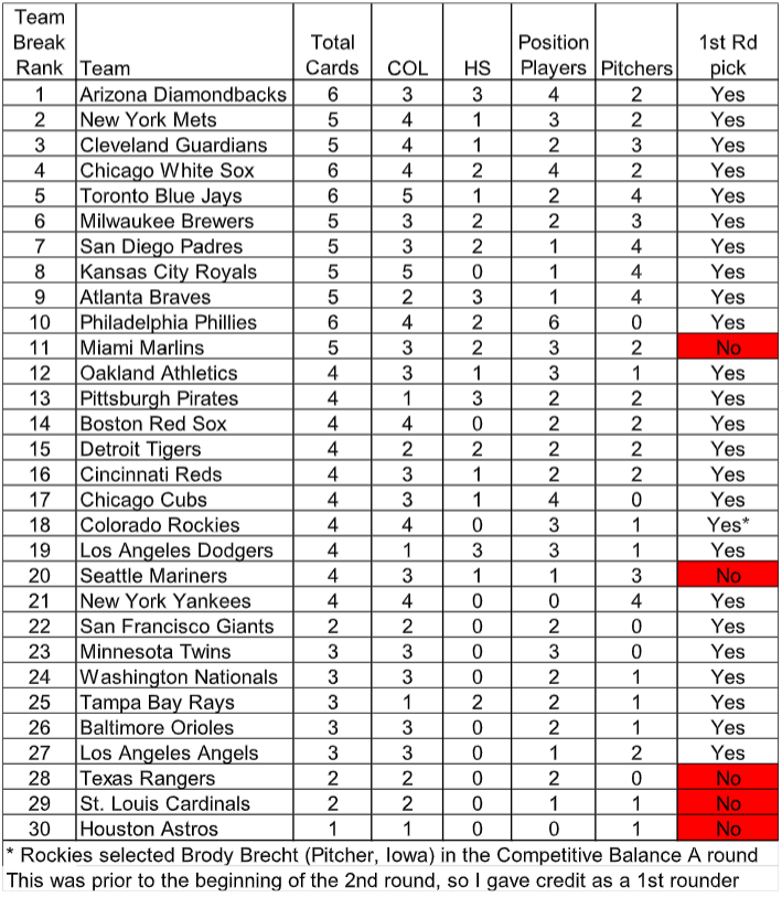 2024 Bowman Draft Player Rankings
